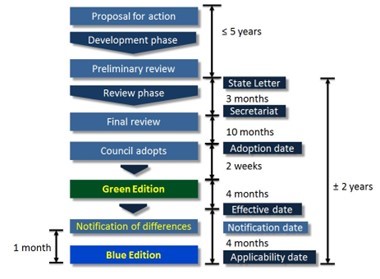 ICAO change process graphic 